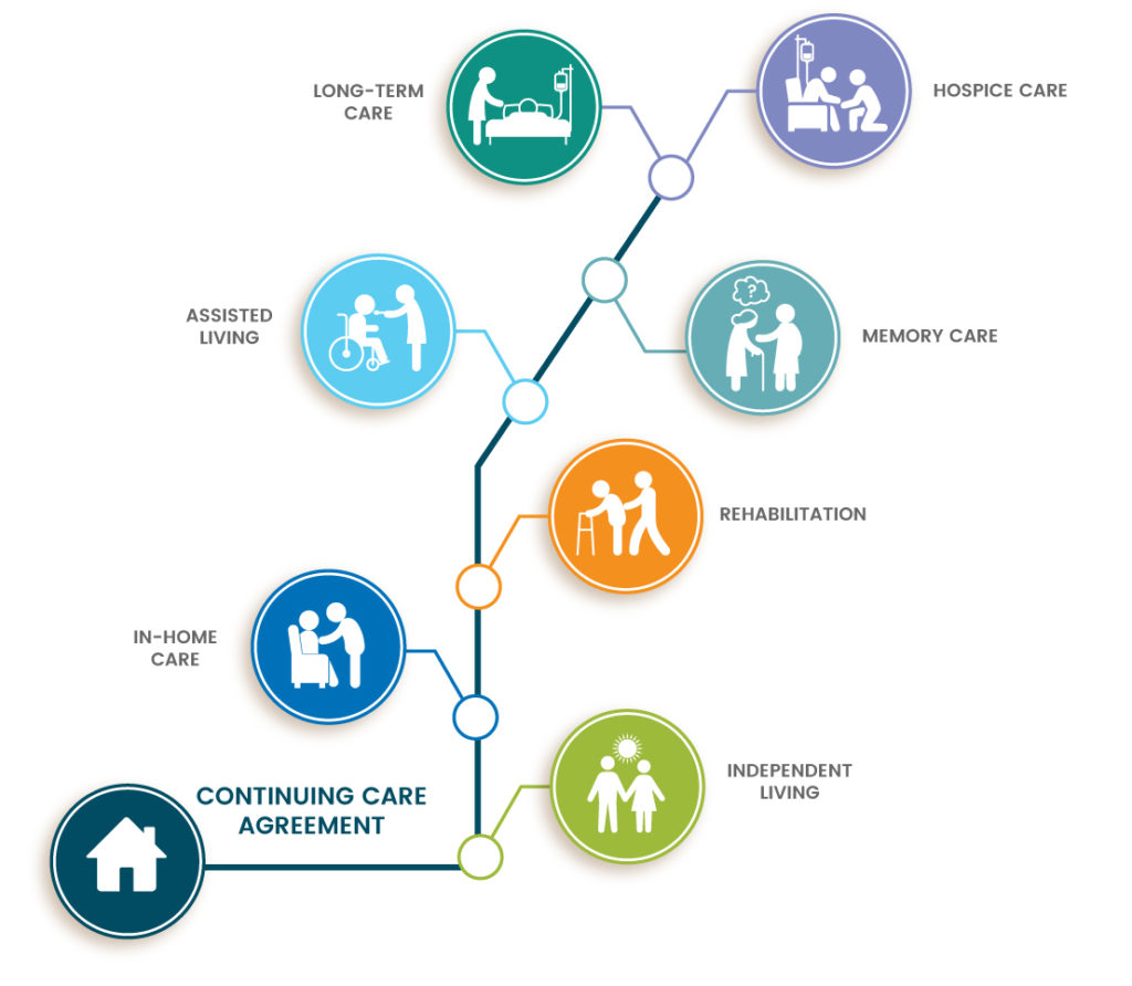 LIFECARE-PROMISE-GRAPHIC - Holland Home